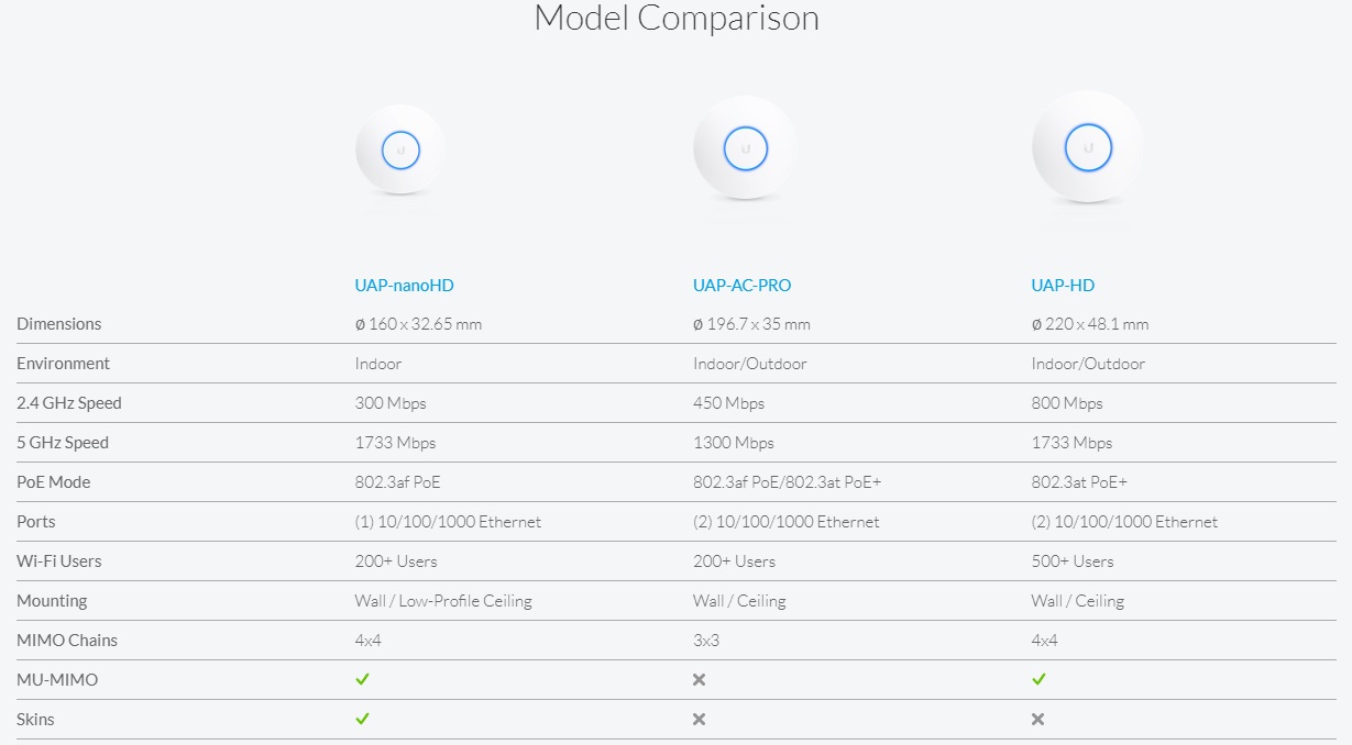 User 500. Ubiquiti UNIFI NANOHD Ubiquiti. Сравнительная таблица Ubiquiti. Сравнительная таблица Ubiquiti UNIFI. Сравнительная таблица дальности Ubiquiti.