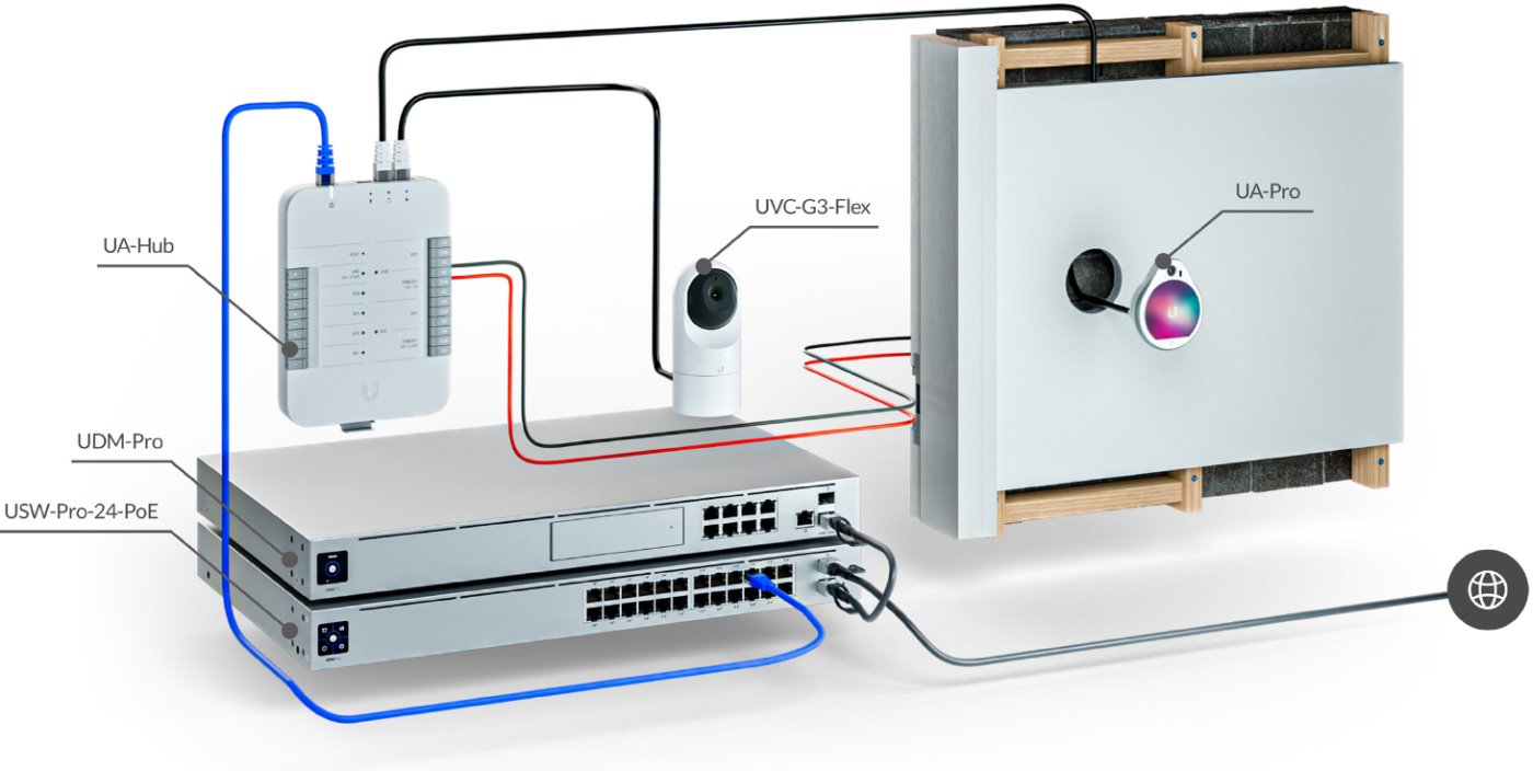 CCTV, Alarm :: Access Control :: Ubiquiti UA-Hub, UniFi Access Hub