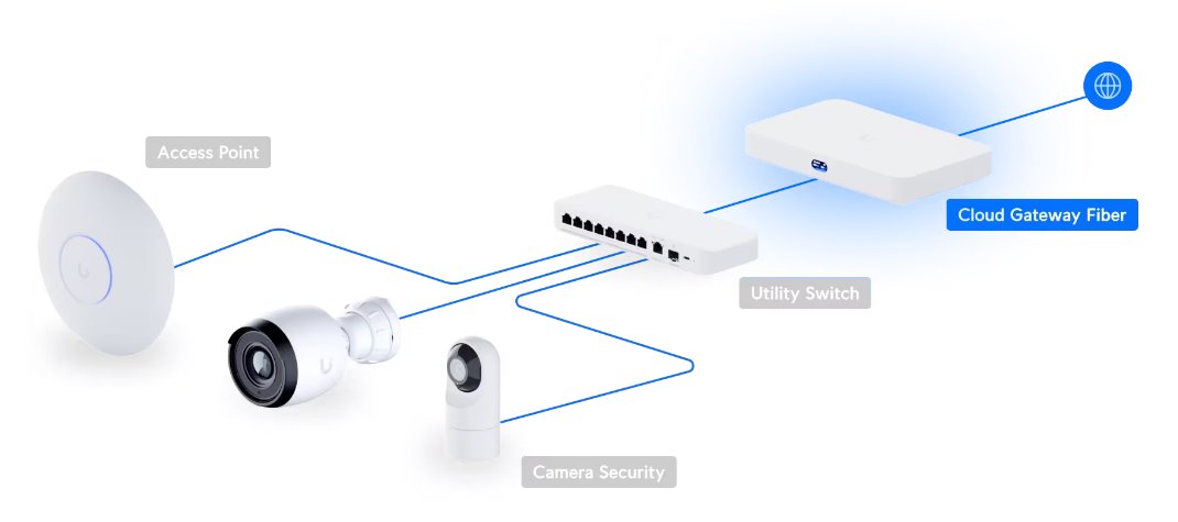 Δικτυακά :: Router :: Ubiquiti UCG-Fiber, Dual-Wan UniFi Cloud Gateway ...